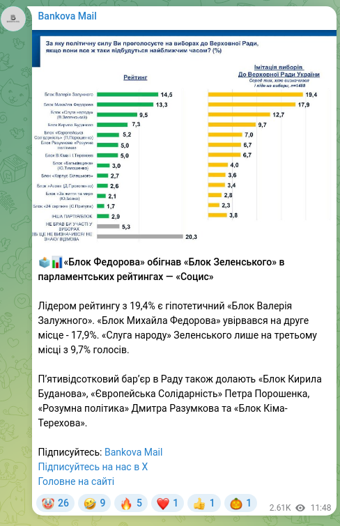 Скріншот Telegram-публікації: Залужний Валерій Федорович — 🗳️📊«Блок Федорова» обігнав «Блок Зеленського» в парламентських р…