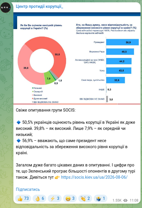 Скріншот Telegram-публікації: Свіже опитування групи SOCIS: 🔹 50,5% українців оцінюють рівень корупції в Укр…