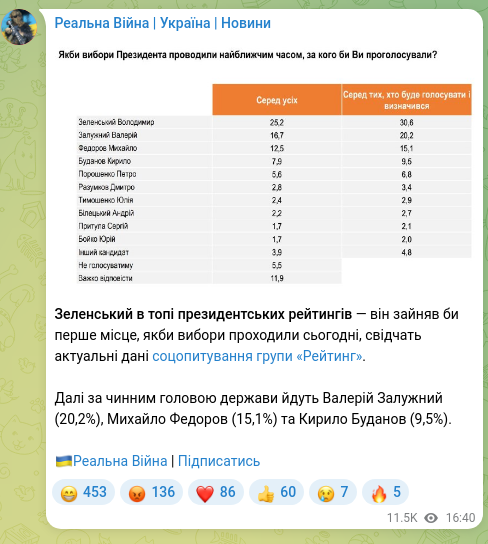 Скріншот Telegram-публікації: Залужний Валерій Федорович — Зеленський в топі президентських рейтингів — він зайняв би перше…