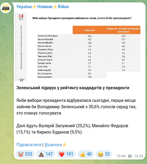 Скріншот Telegram-публікації: Зеленський Володимир Олександрович — Зеленський лідирує у рейтингу кандидатів у президенти Якб…