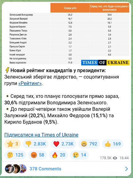 Скріншот Telegram-публікації: Зеленський Володимир Олександрович — ⚡️Новий рейтинг кандидатів у президенти: Зеленський збер…