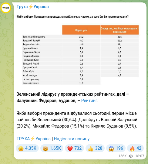 Скріншот Telegram-публікації: Залужний Валерій Федорович — Зеленський лідирує у президентських рейтингах, далі – Залужний, Ф…