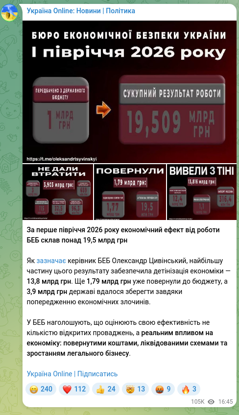 Screenshot of a Telegram post: Tsyvinskyi Oleksandr Ihorovych — For the first half of 2026, the economic effect of the NABU'…