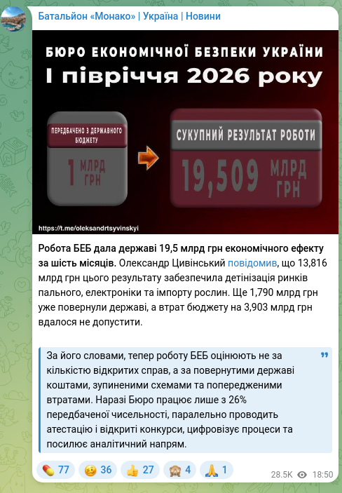 Screenshot of a Telegram post: Tsyvinskyi Oleksandr Ihorovych — The work of the State Bureau of Economic Security produced a…