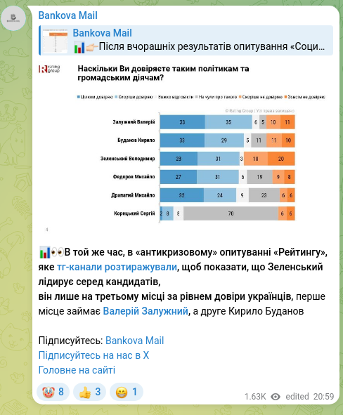 Скріншот Telegram-публікації: Залужний Валерій Федорович — 📊👀В той же час, в «автикризовому» опитуванні «Рейтингу», яке тг…