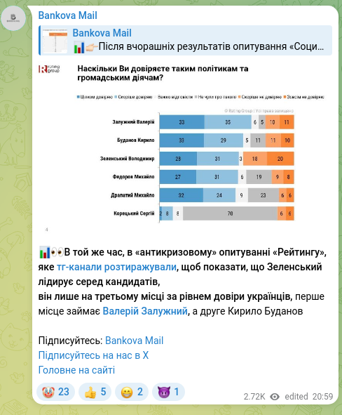 Скріншот Telegram-публікації: Залужний Валерій Федорович — 📊👀В той же час, в «антикризовому» опитуванні «Рейтингу», яке тг…
