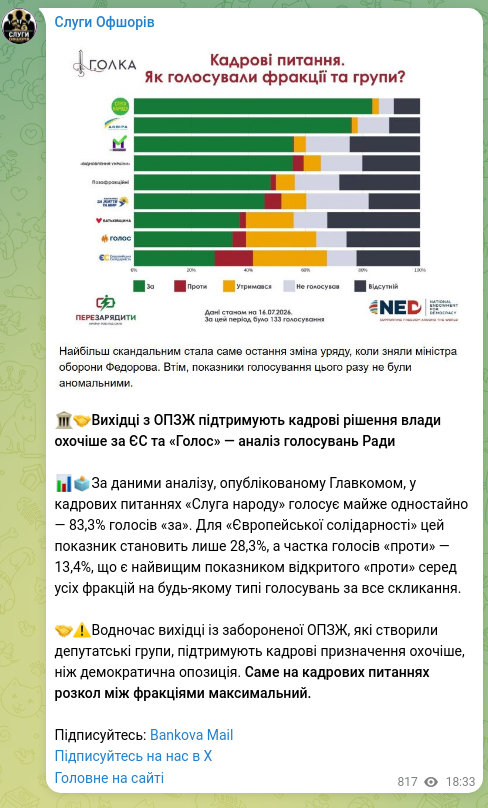 Скріншот Telegram-публікації: 🏛🤝Вихідці з ОПЗЖ підтримують кадрові рішення влади охочіше за ЄС та «Голос» —…