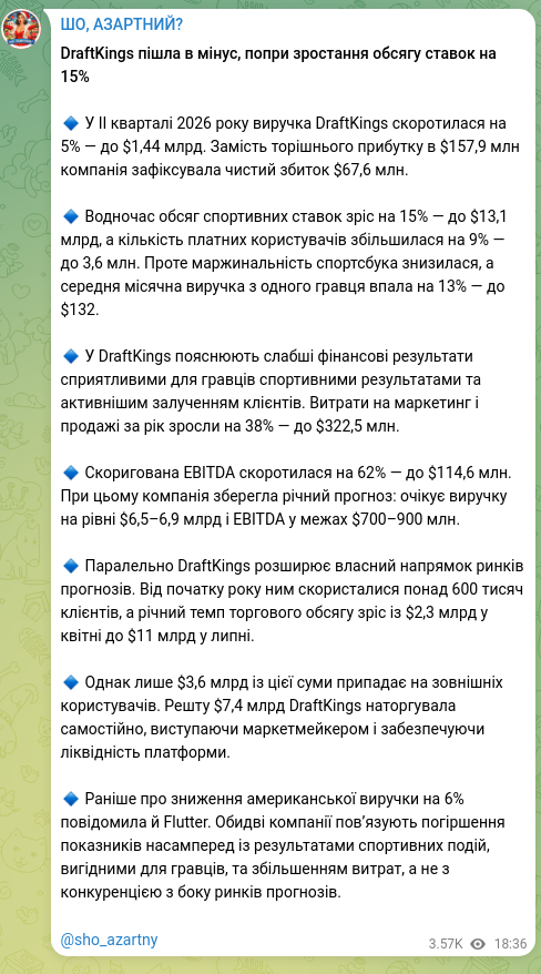 Скріншот Telegram-публікації: DraftKings пішла в мінус, попри зростання обсягу ставок на 15% 🔹 У II кварталі…