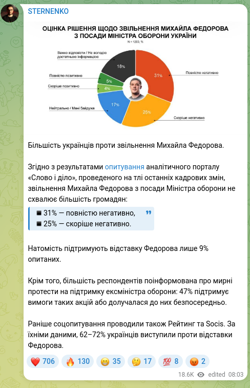 Скріншот Telegram-публікації: Федоров Михайло Альбертович — Більшість українців проти звільнення Михайла Федорова. Згідно з…