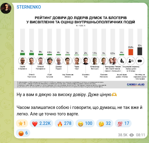 Скріншот Telegram-публікації: Ну а вам я дякую за високу довіру. Дуже ціную🫶 Часом залишатися собою і говори…