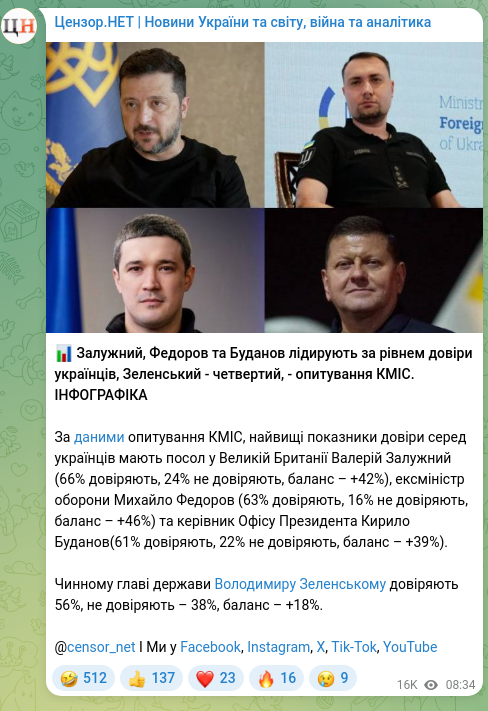 Скріншот Telegram-публікації: Зеленський Володимир Олександрович — 📊 Залужний, Федоров та Буданов лідирують за рівнем довір…