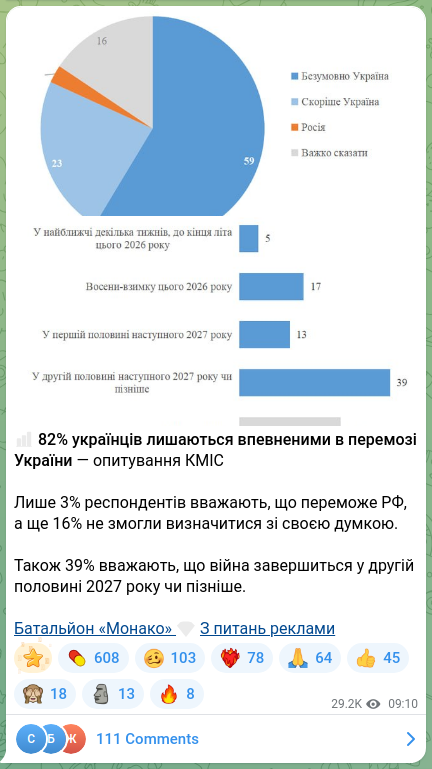 Скріншот Telegram-публікації: 📊 82% українців лишаються впевненими в перемозі України — опитування КМІС Лише…