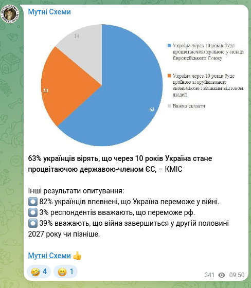 Скріншот Telegram-публікації: 63% українців вірять, що через 10 років Україна стане процвітаючою державою-чле…