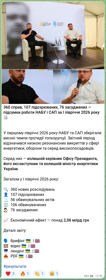Screenshot of a Telegram post: 360 cases, 107 suspects, 76 convicted — results of NABU and SAP for the first h…