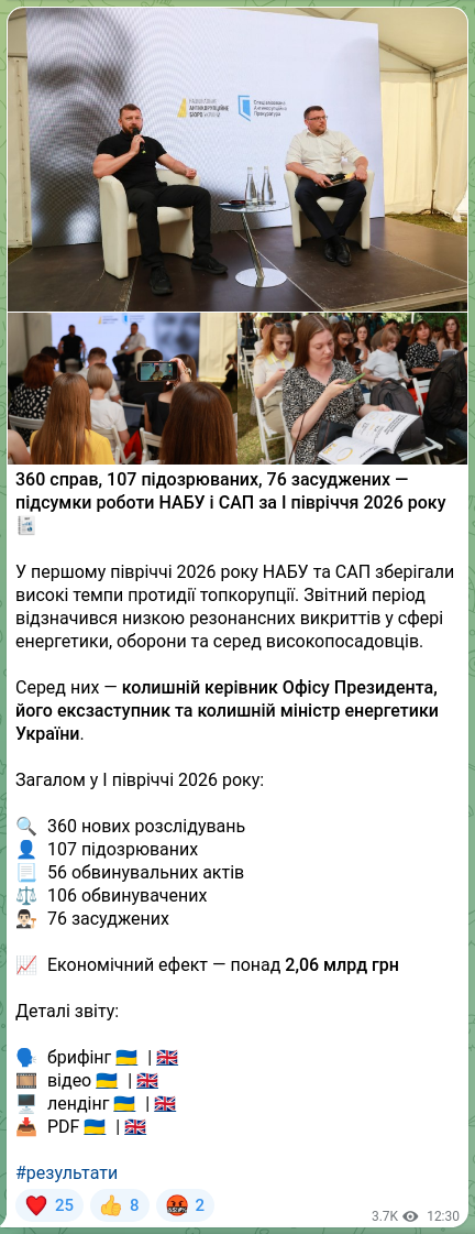 Скріншот Telegram-публікації: 360 справ, 107 підозрюваних, 76 засуджених — підсумки роботи НАБУ і САП за І пі…