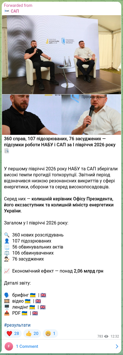 Скріншот Telegram-публікації: 360 справ, 107 підозрюваних, 76 засуджених — підсумки роботи НАБУ і САП за І пі…