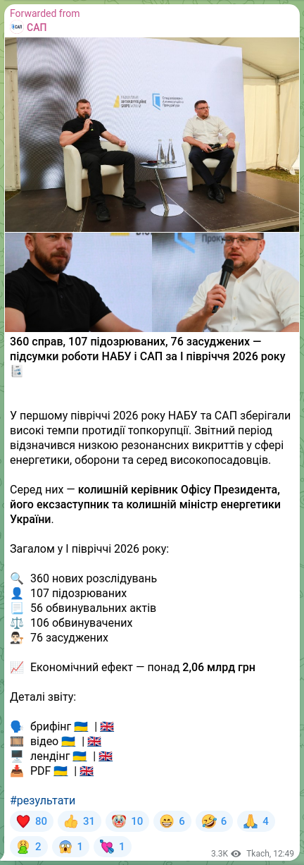 Скріншот Telegram-публікації: 360 справ, 107 підозрюваних, 76 засуджених — підсумки роботи НАБУ і САП за І пі…