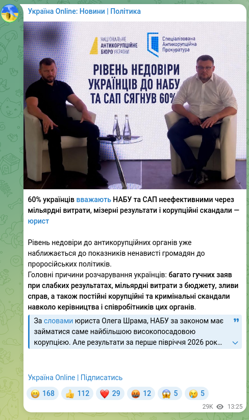 Скріншот Telegram-публікації: 60% українців вважають НАБУ та САП неефективними через мільярдні витрати, мізер…