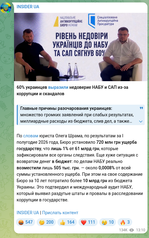 Screenshot of a Telegram post: 60% of Ukrainians expressed distrust of NABU and SAP because of corruption and…