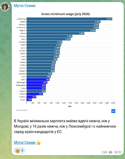 Скріншот Telegram-публікації: В Україні мінімальна зарплата майже вдвічі нижча, ніж у Молдові, у 16 ​​разів н…