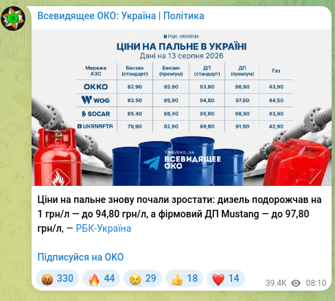 Screenshot of a Telegram post: Fuel prices have started rising again: diesel has become more expensive by 1 UA…