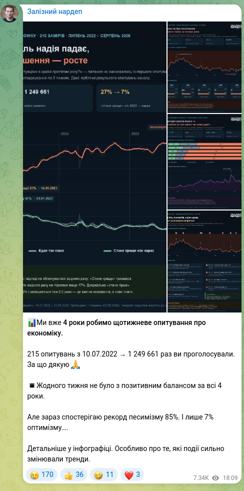 Скріншот Telegram-публікації: 📊Ми вже 4 роки робимо щотижневе опитування про економіку. 215 опитувань з 10.0…