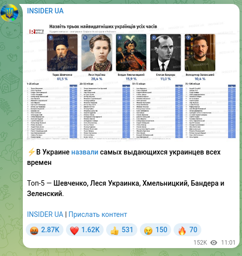 Screenshot of a Telegram post: ⚡️In Ukraine they named the most outstanding Ukrainians of all time Top-5 — Sh…