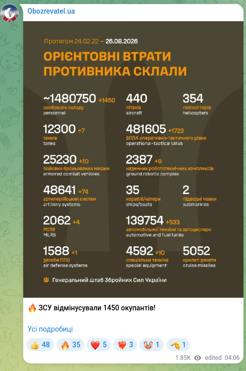 Screenshot of a Telegram post: 🔥 The Armed Forces of Ukraine eliminated 1450 occupiers! All the details