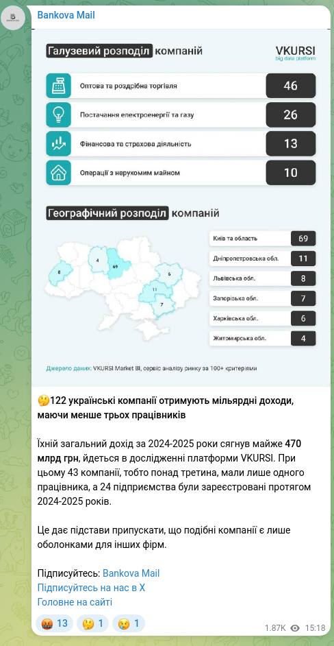 Скріншот Telegram-публікації: 🤔122 українські компанії отримують мільярдні доходи, маючи менше трьох працівн…