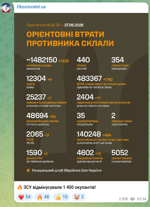 Скріншот Telegram-публікації: 🔥 ЗСУ відмінусували 1 400 окупантів!