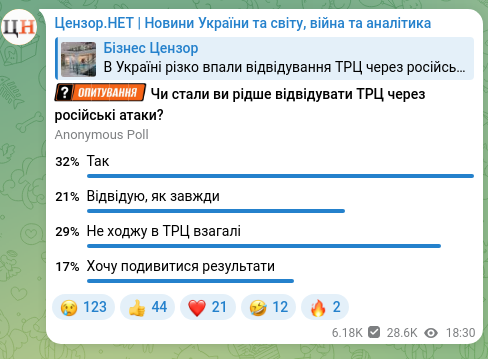 Скріншот Telegram-публікації: В Україні різко впали відвідування ТРЦ через російські атаки
