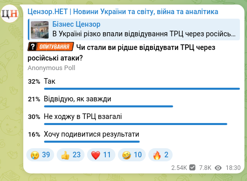Скріншот Telegram-публікації: В Україні різко впали відвідування ТРЦ через російські атаки