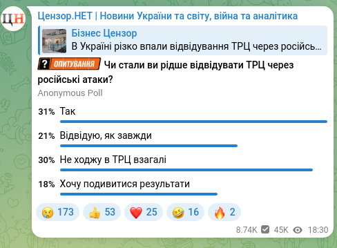 Скріншот Telegram-публікації: В Україні різко впали відвідування ТРЦ через російські атаки