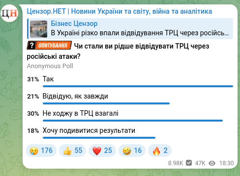 Скріншот Telegram-публікації: В Україні різко впали відвідування ТРЦ через російські атаки