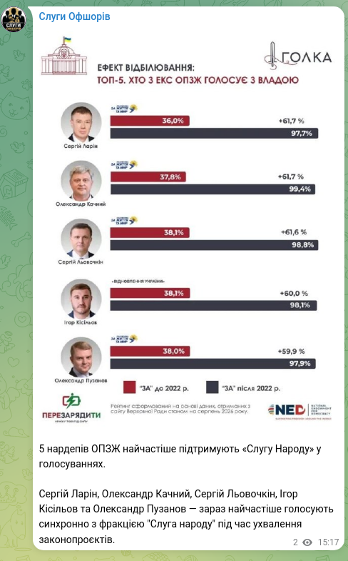 Screenshot of a Telegram post: Larin Serhiy Mykolayovych — 5 MPs from OPZZh most often support Servant of the People in vote…